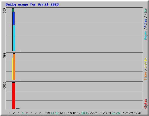 Daily usage for April 2026