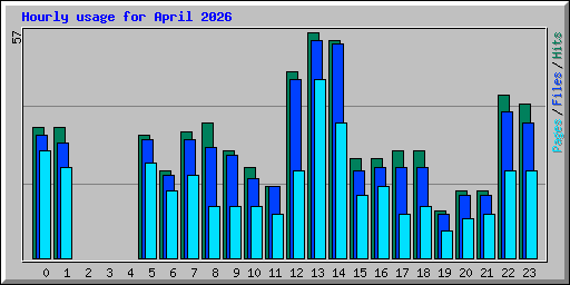 Hourly usage for April 2026