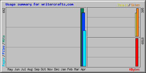 Usage summary for writercrafts.com